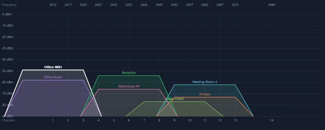 Channel spectrum chart showing several networks overlapping on the 2.4 GHz band